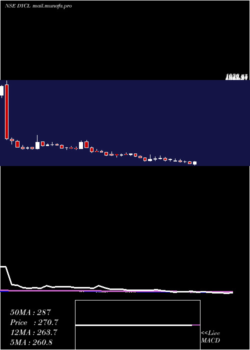  weekly chart DynamicCables