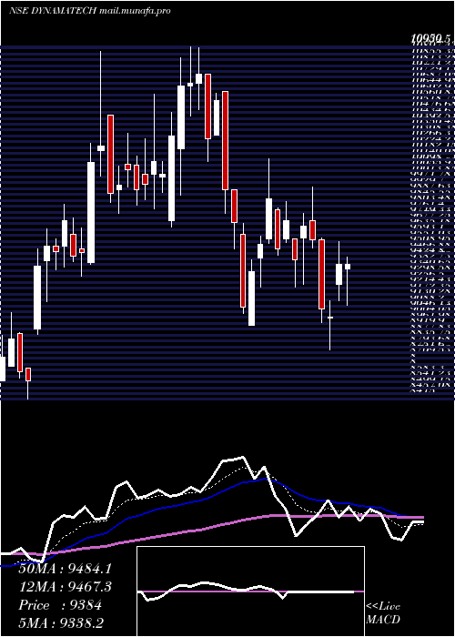  Daily chart DynamaticTechnologies