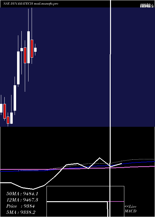  monthly chart DynamaticTechnologies