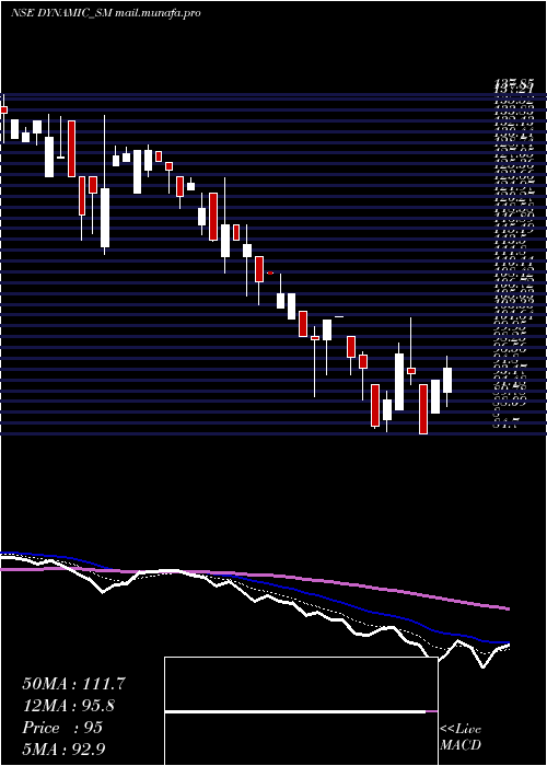  Daily chart DynamicSrvcs