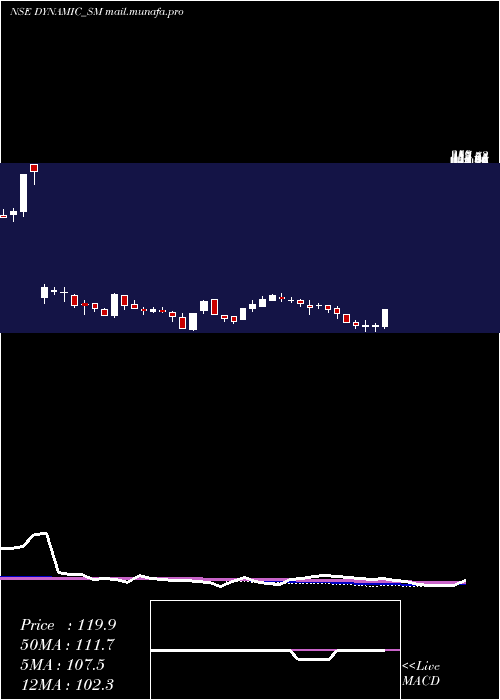  weekly chart DynamicSrvcs