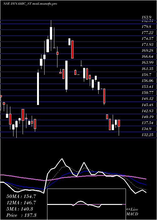  Daily chart DynamicSrvcs