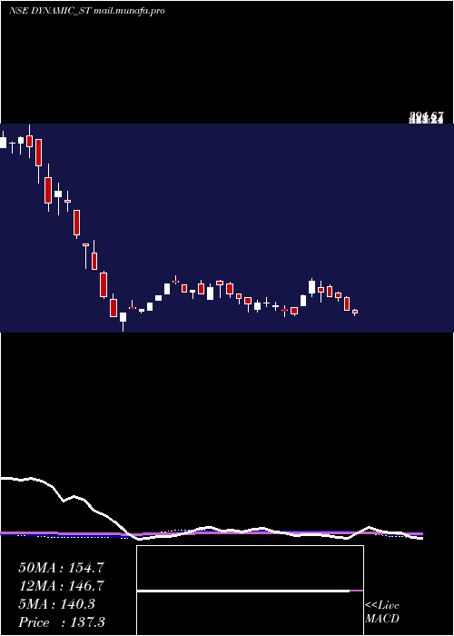  weekly chart DynamicSrvcs