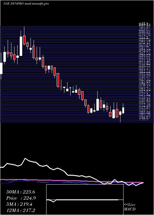  weekly chart DynemicProducts