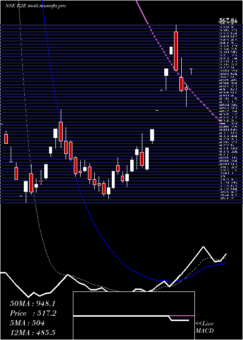  Daily chart E2eNetworks
