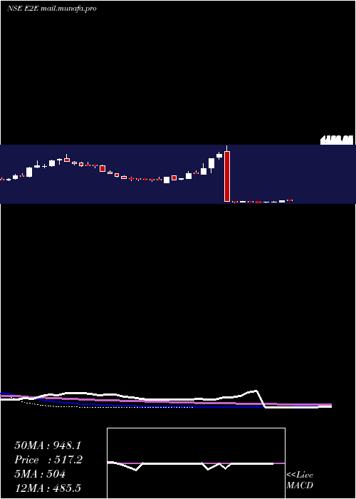  weekly chart E2eNetworks