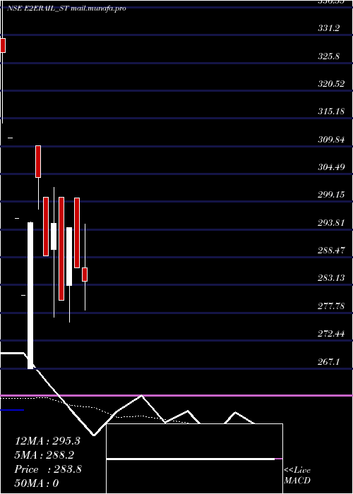  Daily chart ETo