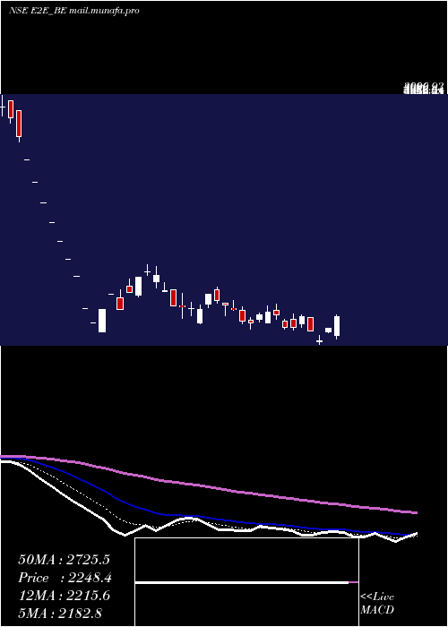  Daily chart E2eNetworks