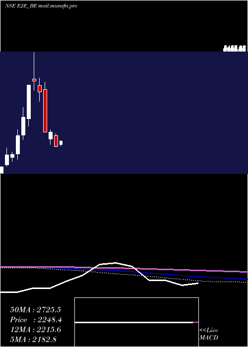  monthly chart E2eNetworks
