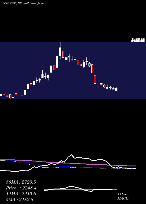  weekly chart E2eNetworks