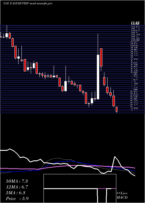  weekly chart EasyTrip