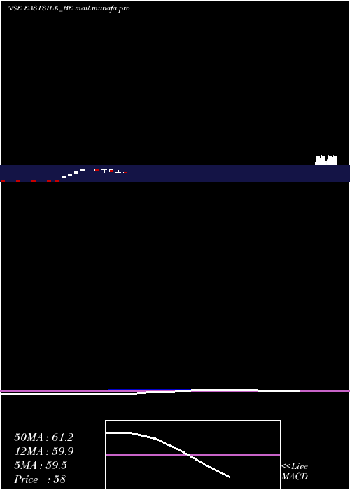  monthly chart EasternSilk