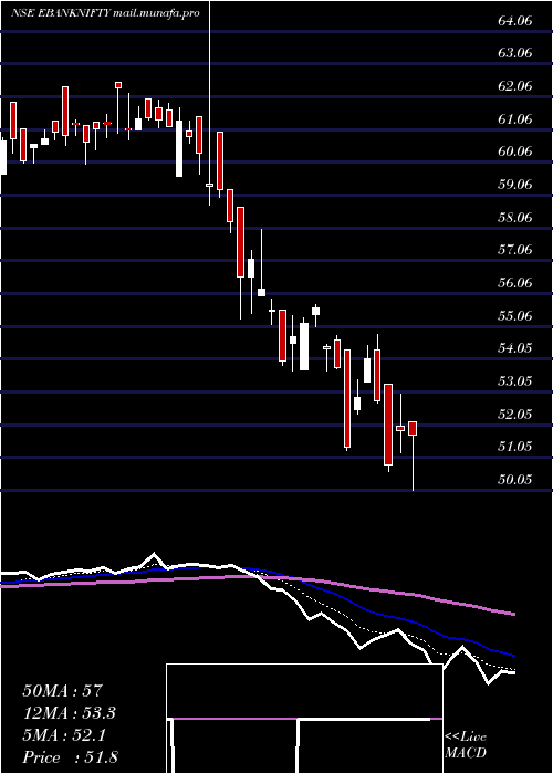  Daily chart EdelamcEbanknifty