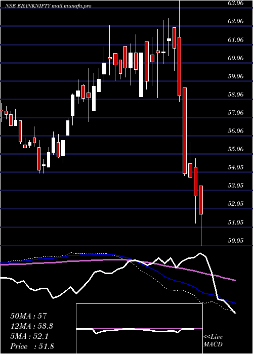  weekly chart EdelamcEbanknifty