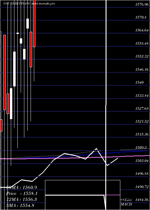  monthly chart EdelamcEbbetf0430