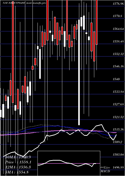  weekly chart EdelamcEbbetf0430