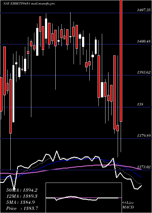  Daily chart EdelamcEbbetf0431