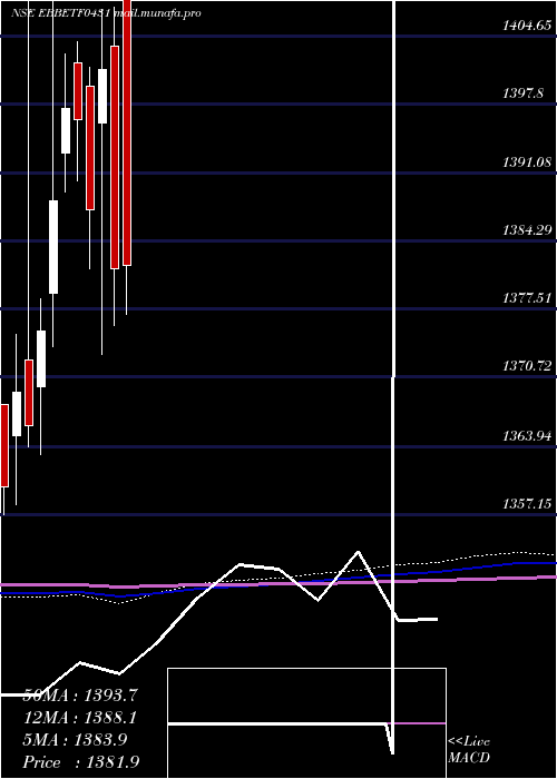 monthly chart EdelamcEbbetf0431