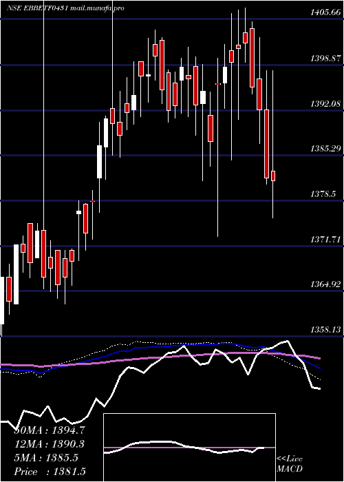  weekly chart EdelamcEbbetf0431