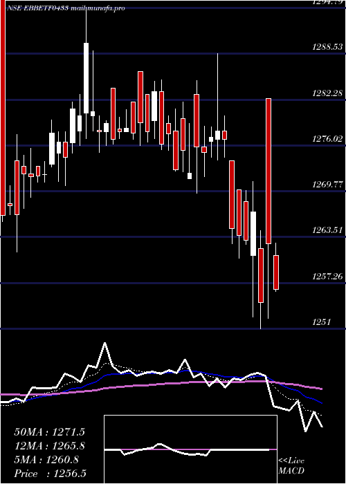  Daily chart EdelamcEbbetf0433