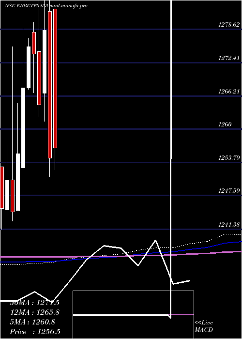  monthly chart EdelamcEbbetf0433