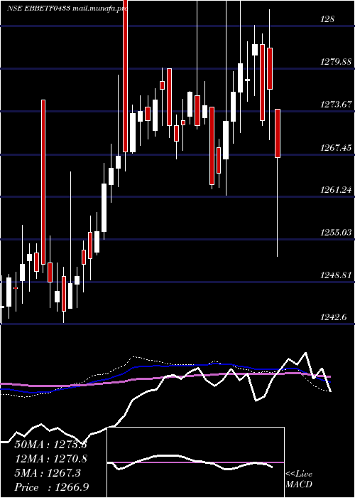  weekly chart EdelamcEbbetf0433