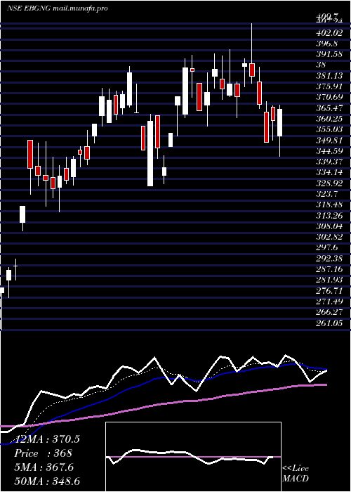  Daily chart GngElectronics