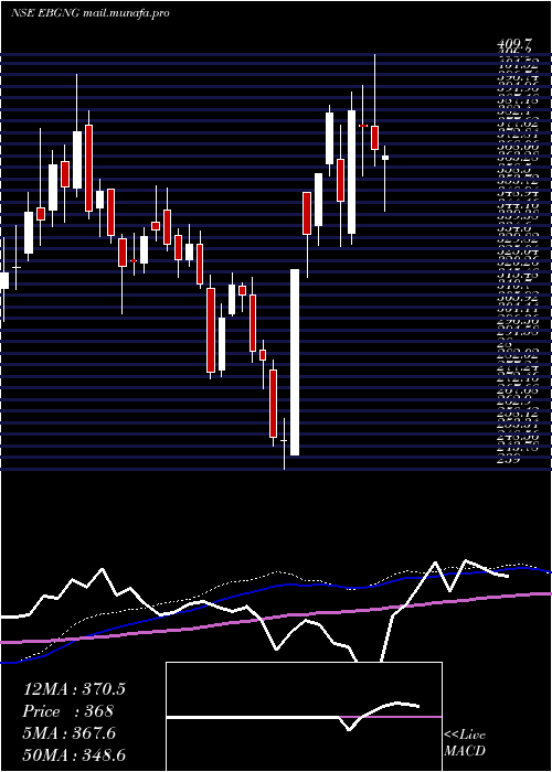 weekly chart GngElectronics
