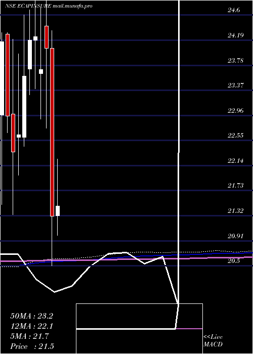  monthly chart EdelamcEcapinsure