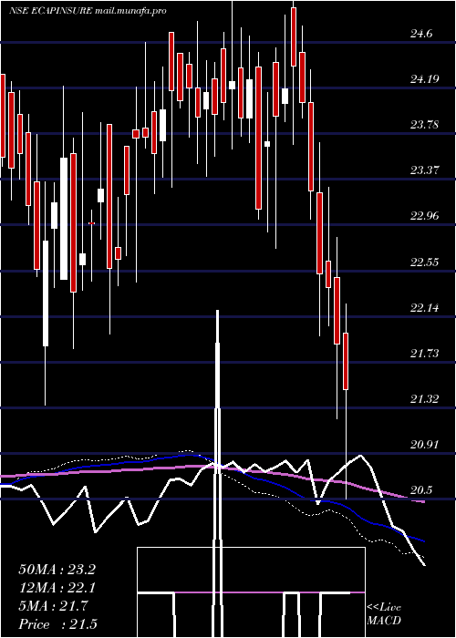  weekly chart EdelamcEcapinsure