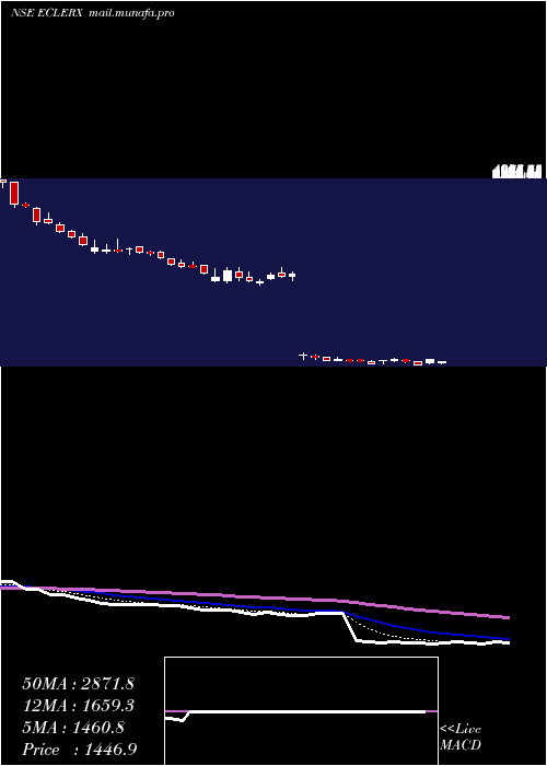  Daily chart EclerxServices