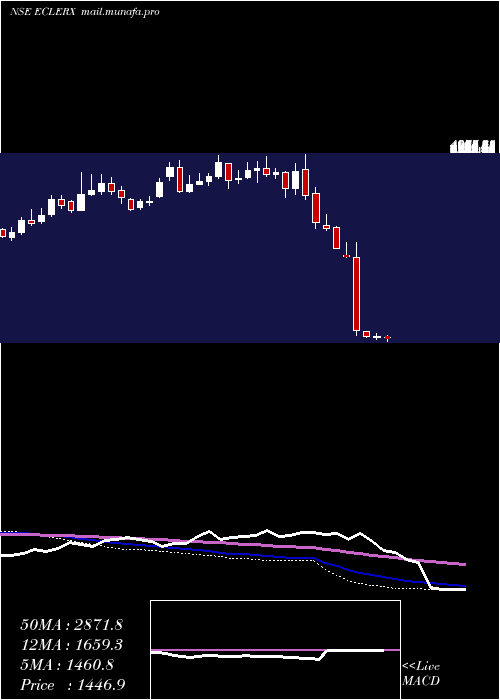  weekly chart EclerxServices