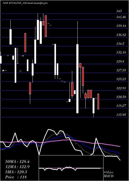  Daily chart EcolineExim