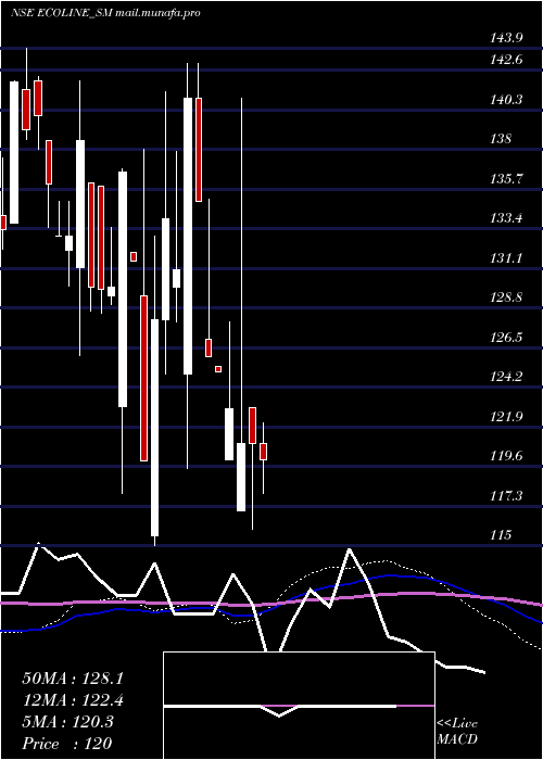  weekly chart EcolineExim