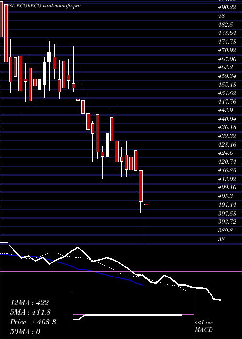  Daily chart EcoRecycling