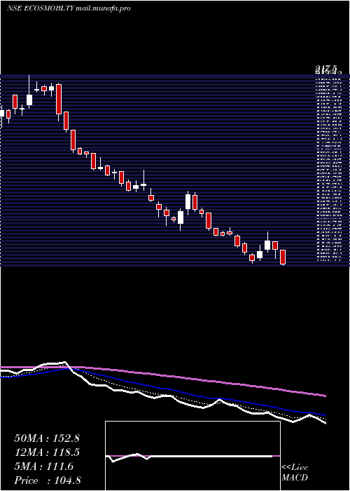  Daily chart EcosIndia