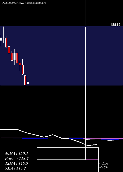  monthly chart EcosIndia