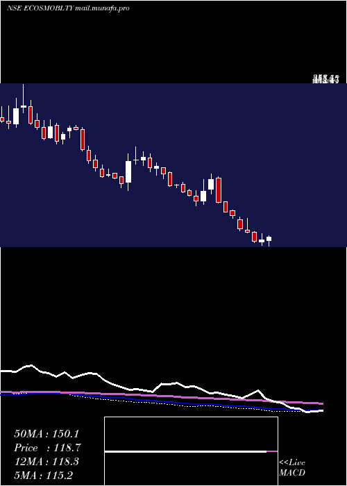  weekly chart EcosIndia