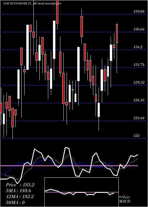  Daily chart EcosIndia