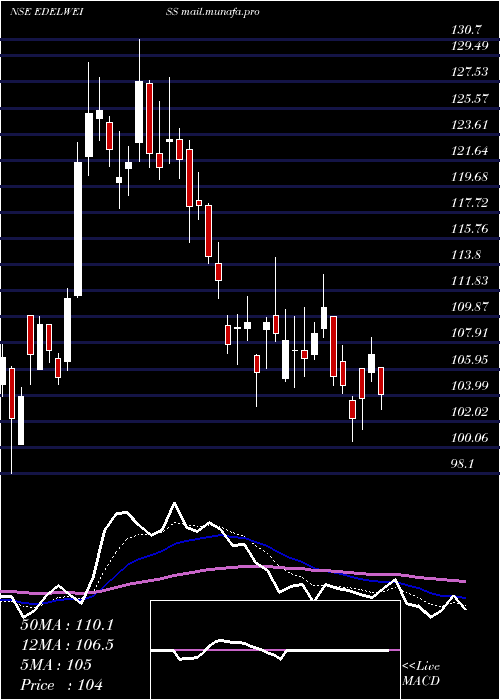  Daily chart EdelweissFinancial