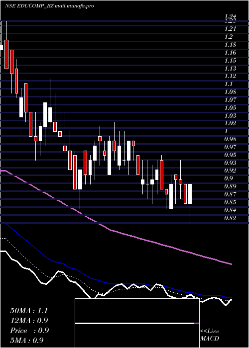  Daily chart EducompSolutions