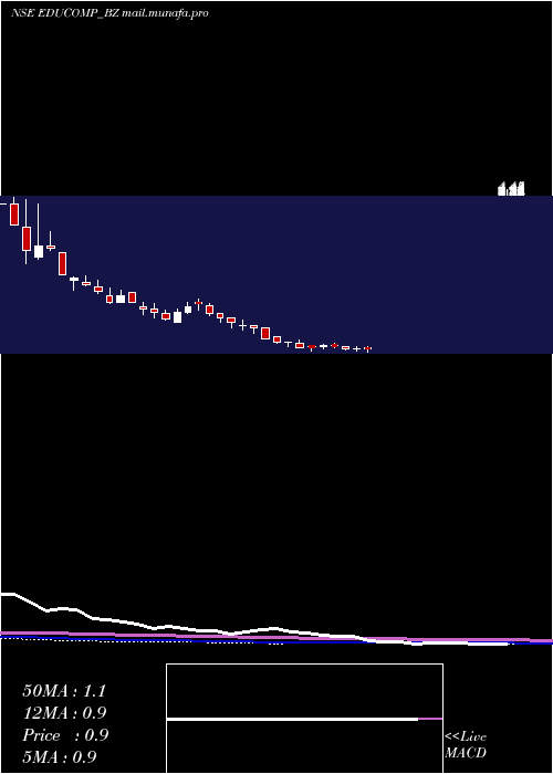  monthly chart EducompSolutions
