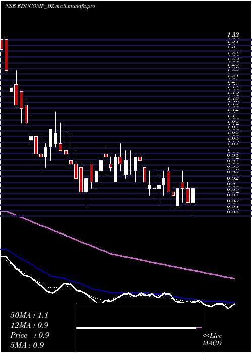  weekly chart EducompSolutions