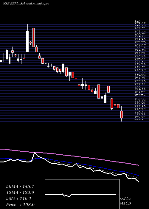  Daily chart EppeltoneEngineers