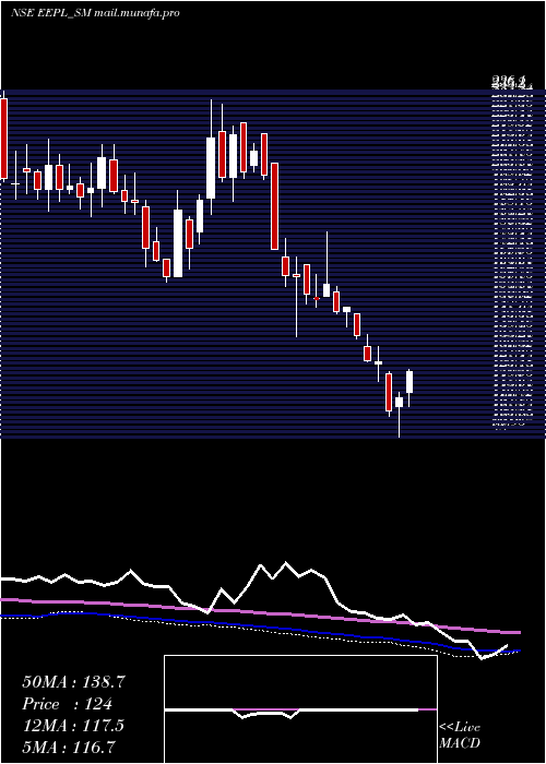  weekly chart EppeltoneEngineers