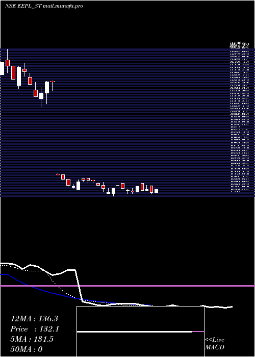  Daily chart EppeltoneEngineers