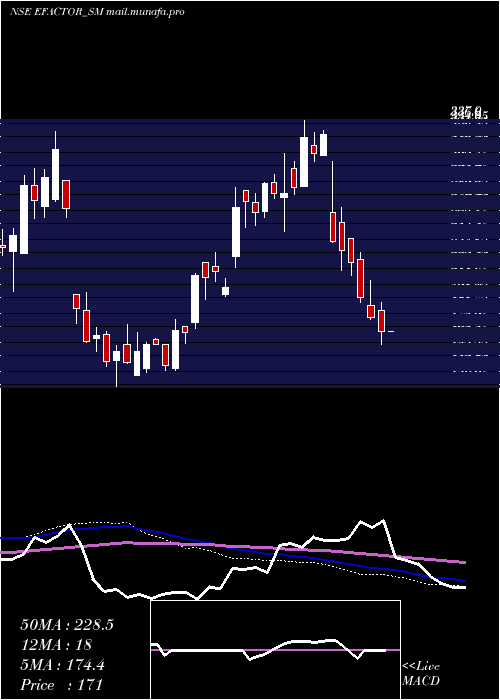  weekly chart EFactor