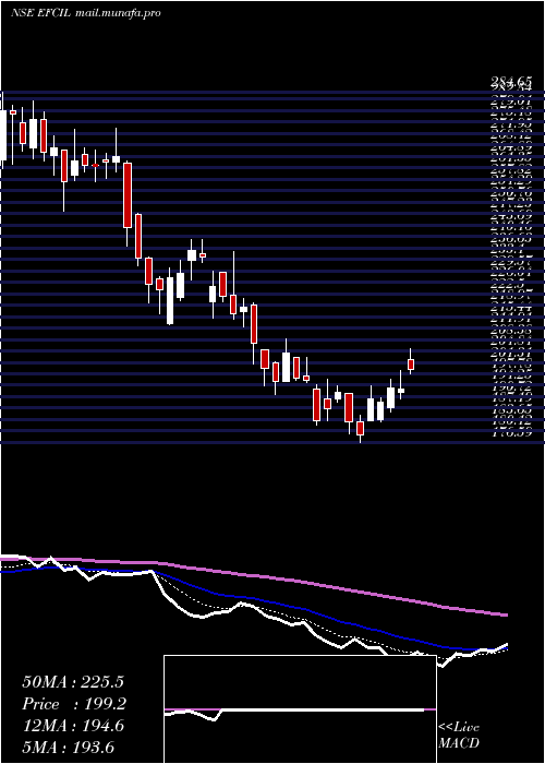  Daily chart EfcI