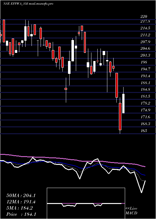  Daily chart EffwaInfra