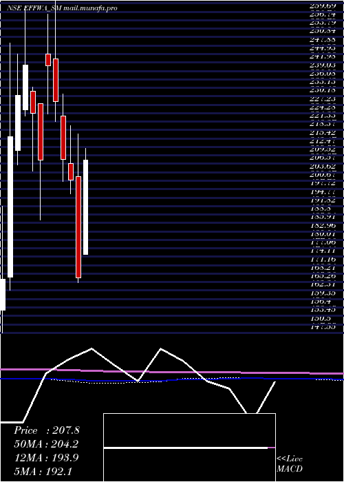 monthly chart EffwaInfra